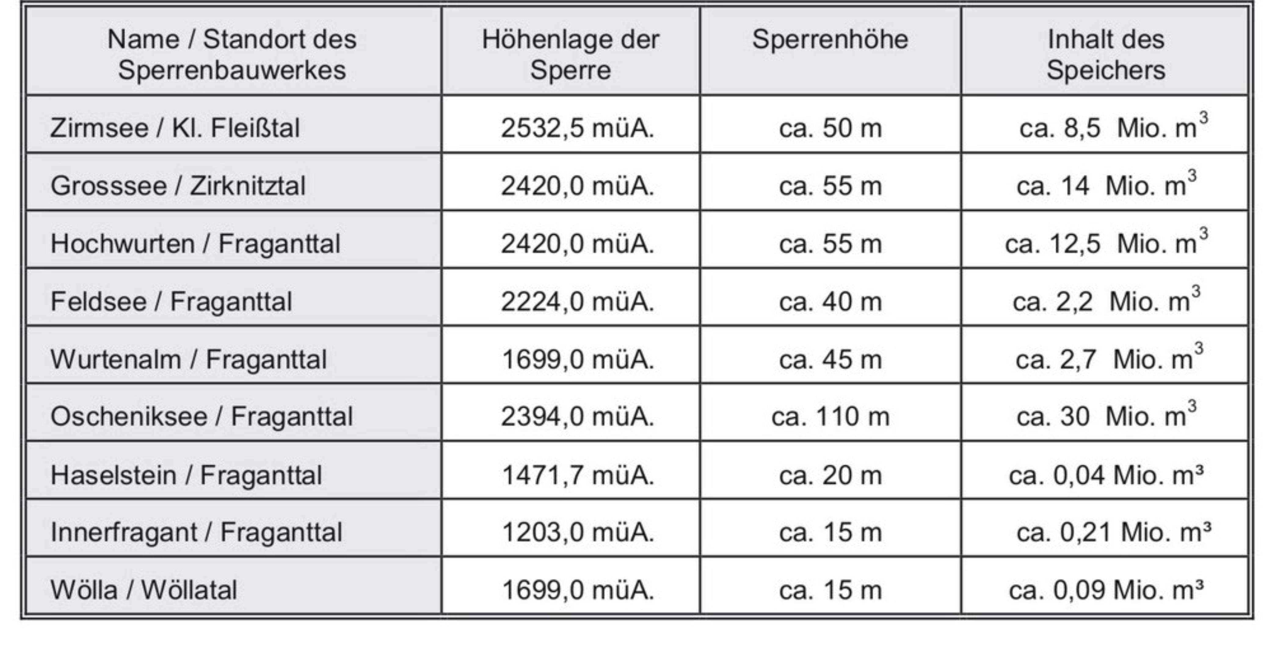 Talsperren-Grafik ©ZSV